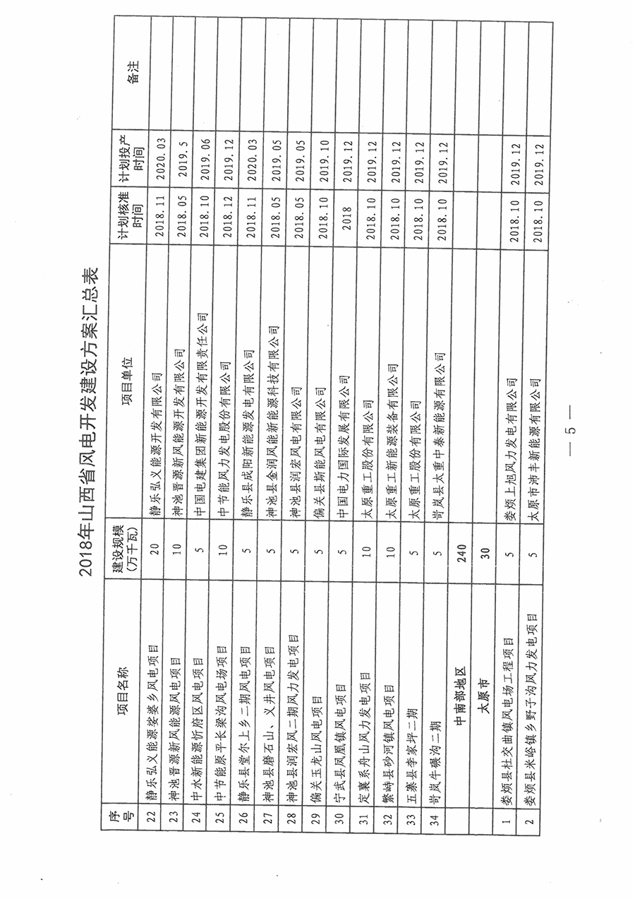 重磅！560萬千瓦！山西省2018年度風(fēng)電開發(fā)建設(shè)方案發(fā)布?。ǜ酵暾?xiàng)目清單）