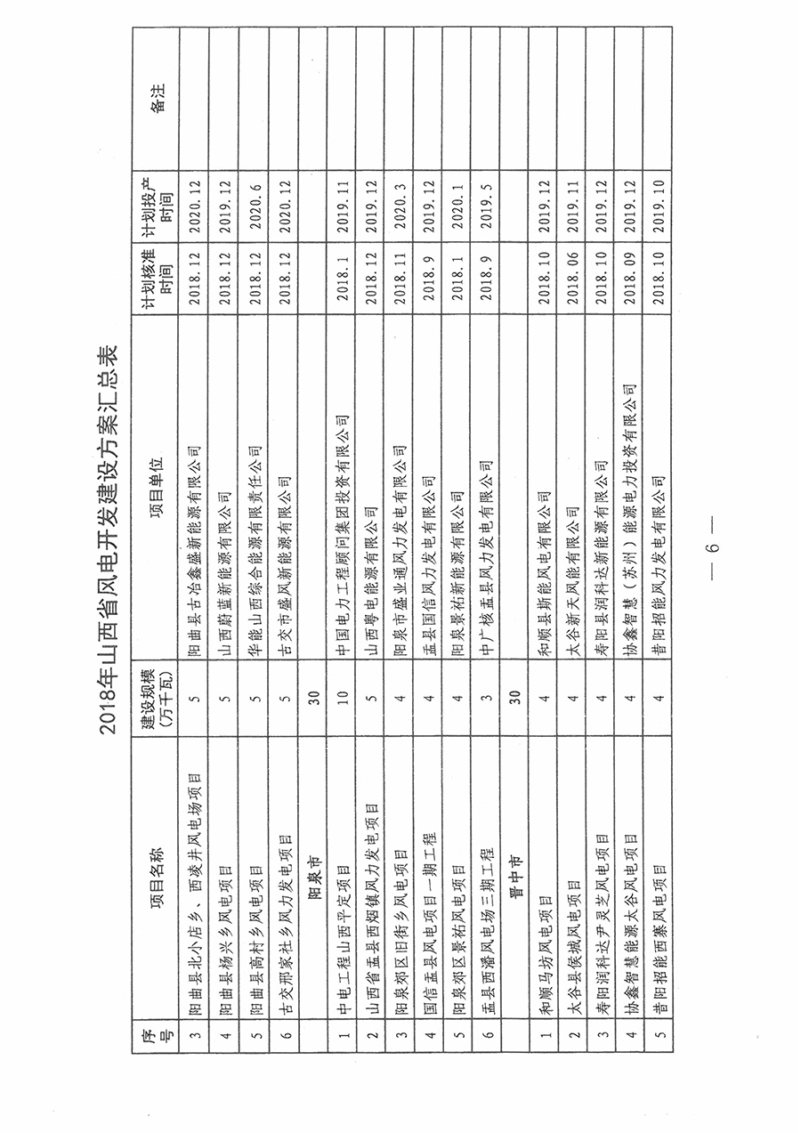 重磅！560萬千瓦！山西省2018年度風(fēng)電開發(fā)建設(shè)方案發(fā)布?。ǜ酵暾?xiàng)目清單）