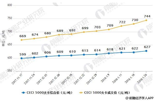 2017-2018年1月中國電煤采購價(jià)格指數(shù)(CECI)周價(jià)格情況