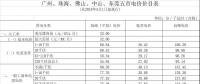 廣東再降電價(jià)！除深圳外一般工商業(yè)電度電價(jià)每千瓦時(shí)統(tǒng)一降低0.58分