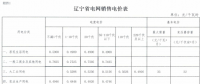 遼寧再降電價(jià)：銷售電價(jià)、輸配電價(jià)同降1.85分/千瓦時(shí)