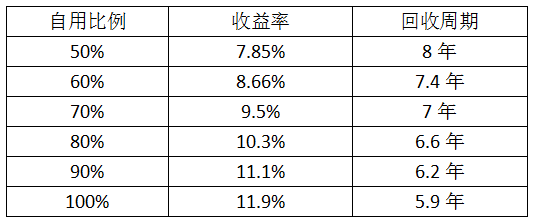 最后一個630 僅存的工商業(yè)分布式市場該怎么做？
