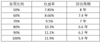 最后一個(gè)630：僅存的工商業(yè)分布式市場該怎么做？