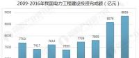 中國智能電網(wǎng)行業(yè)發(fā)展趨勢(shì) 智能電網(wǎng)加快建設(shè)