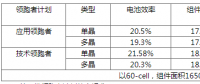 630后展望第四批光伏領(lǐng)跑者：市占比上升，N型蠶食P型？