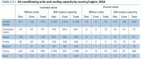 全球（包括中國、美國）共有多少臺空調(diào)機、耗電多少？