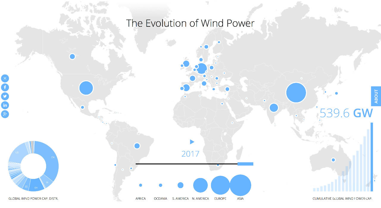 全球風(fēng)電累計(jì)總裝機(jī)540吉瓦：中國居首188吉瓦，超出第2名美國1倍
