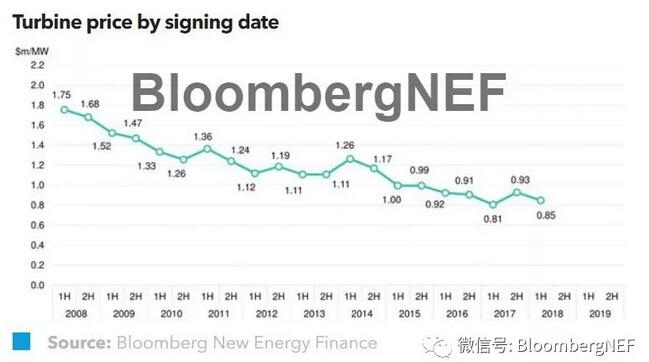 2018年上半年全球風(fēng)機(jī)價格指數(shù)一覽！