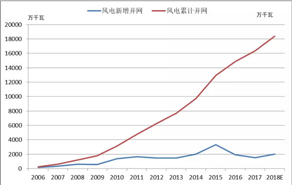 2018年中國(guó)風(fēng)電的五大關(guān)注點(diǎn)！