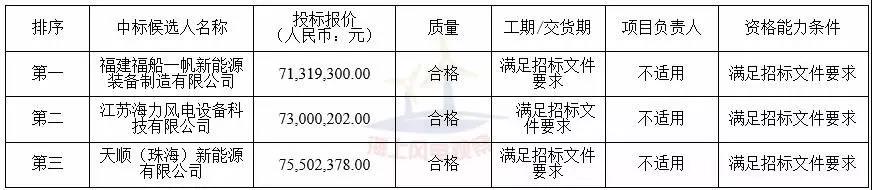 中廣核3個海上風(fēng)電項目中標(biāo)公示！