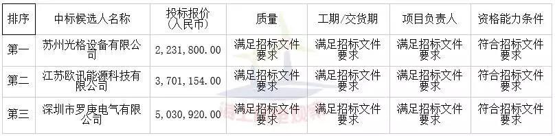 中廣核3個海上風(fēng)電項目中標(biāo)公示！