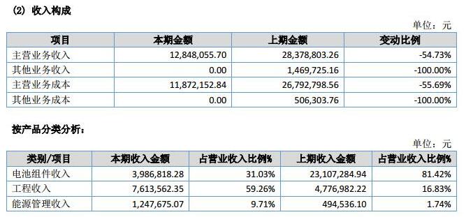 讓人費解的萬家天能：究竟是做太陽能電池組件還是賣牛羊肉？