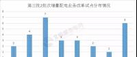 增量配電業(yè)務(wù)改革全速推進(jìn)，試點(diǎn)擴(kuò)圍至320家（附三批次增量配電全名單）