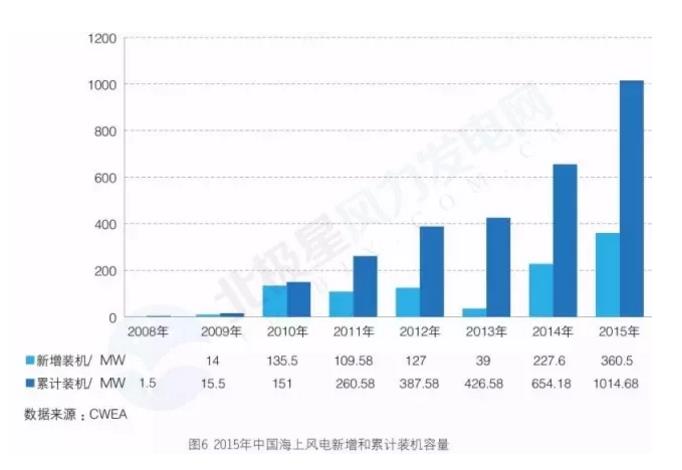新增裝機3年翻3倍！我國海上風電裝機情況權(quán)威統(tǒng)計