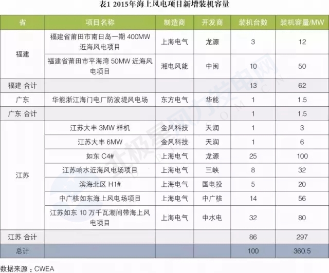 新增裝機3年翻3倍！我國海上風電裝機情況權(quán)威統(tǒng)計