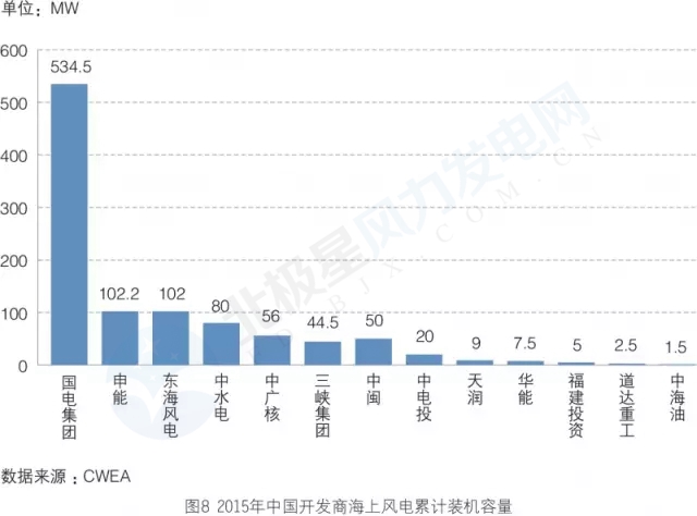 新增裝機3年翻3倍！我國海上風電裝機情況權(quán)威統(tǒng)計