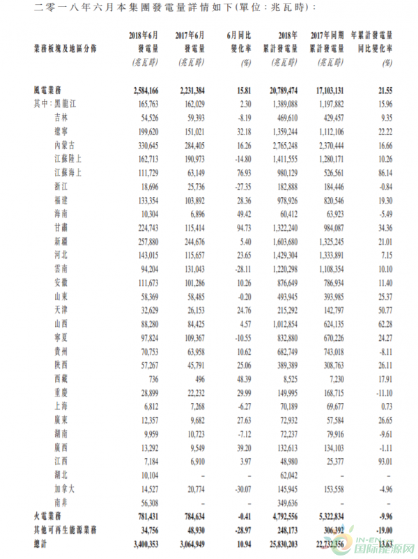 龍?jiān)措娏?月份總發(fā)電量34億度、風(fēng)電增加15.81%