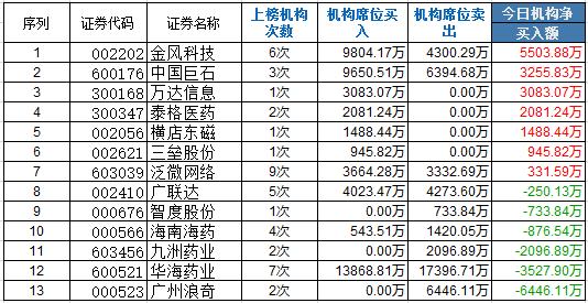 機構(gòu)龍虎榜:風電醫(yī)藥獲關(guān)注 3機構(gòu)買金風科技9804萬