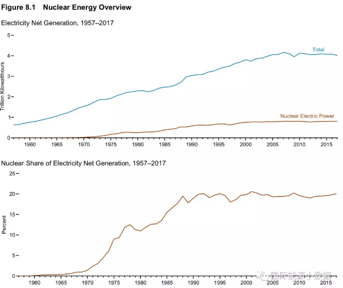美國核電史：機組數(shù)、裝機容量、發(fā)電量、發(fā)電比例、容量系數(shù)