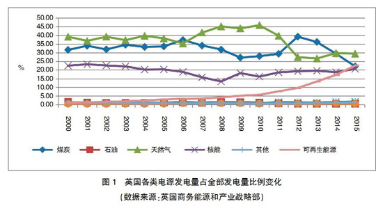 【深度】英、德可再生能源政策轉(zhuǎn)型及其對我國的啟示