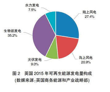 【深度】英、德可再生能源政策轉(zhuǎn)型及其對我國的啟示