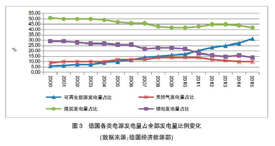 【深度】英、德可再生能源政策轉(zhuǎn)型及其對我國的啟示