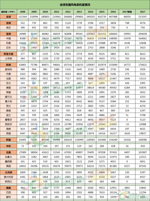 全球風(fēng)電新增裝機(jī)46.1GW！中國(guó)15.1G位居第一！國(guó)際可再生能源署發(fā)布《可再生能源統(tǒng)計(jì)年鑒2018》！