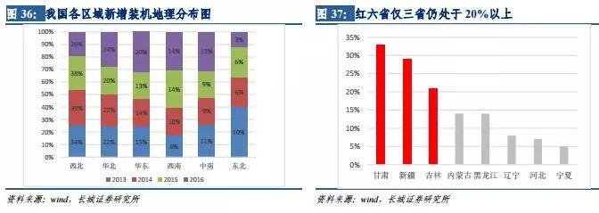 風電行業(yè)：拐點已現(xiàn) 復蘇將至