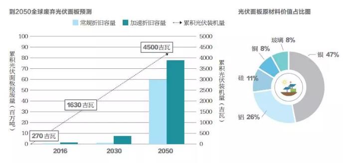 不到10年光伏組件將開始批量退役 如何應對？