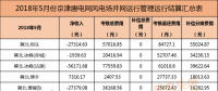 考核返還579萬(wàn)元！94個(gè)并網(wǎng)風(fēng)電！能源局下發(fā)京津唐三角地區(qū)5月風(fēng)電并網(wǎng)運(yùn)行管理相關(guān)數(shù)據(jù)