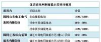 迎峰度夏大考將至，電網(wǎng)側(cè)儲能如何大顯身手?