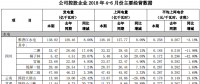國(guó)投電力上半年光伏發(fā)電1.27億千瓦時(shí)，同比增長(zhǎng)8.42%