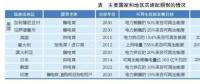 綠色電力證書：國際經(jīng)驗、國內(nèi)前景和發(fā)電對策