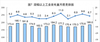 6月太陽能發(fā)電增長21.1%，加快6.3個百分點