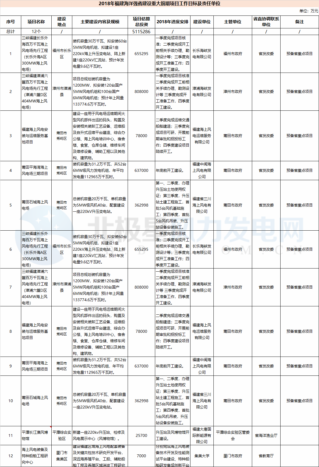 23個(gè)風(fēng)電項(xiàng)目 總投資955億元！2018年福建海洋強(qiáng)省重大項(xiàng)目建設(shè)實(shí)施方案印發(fā)