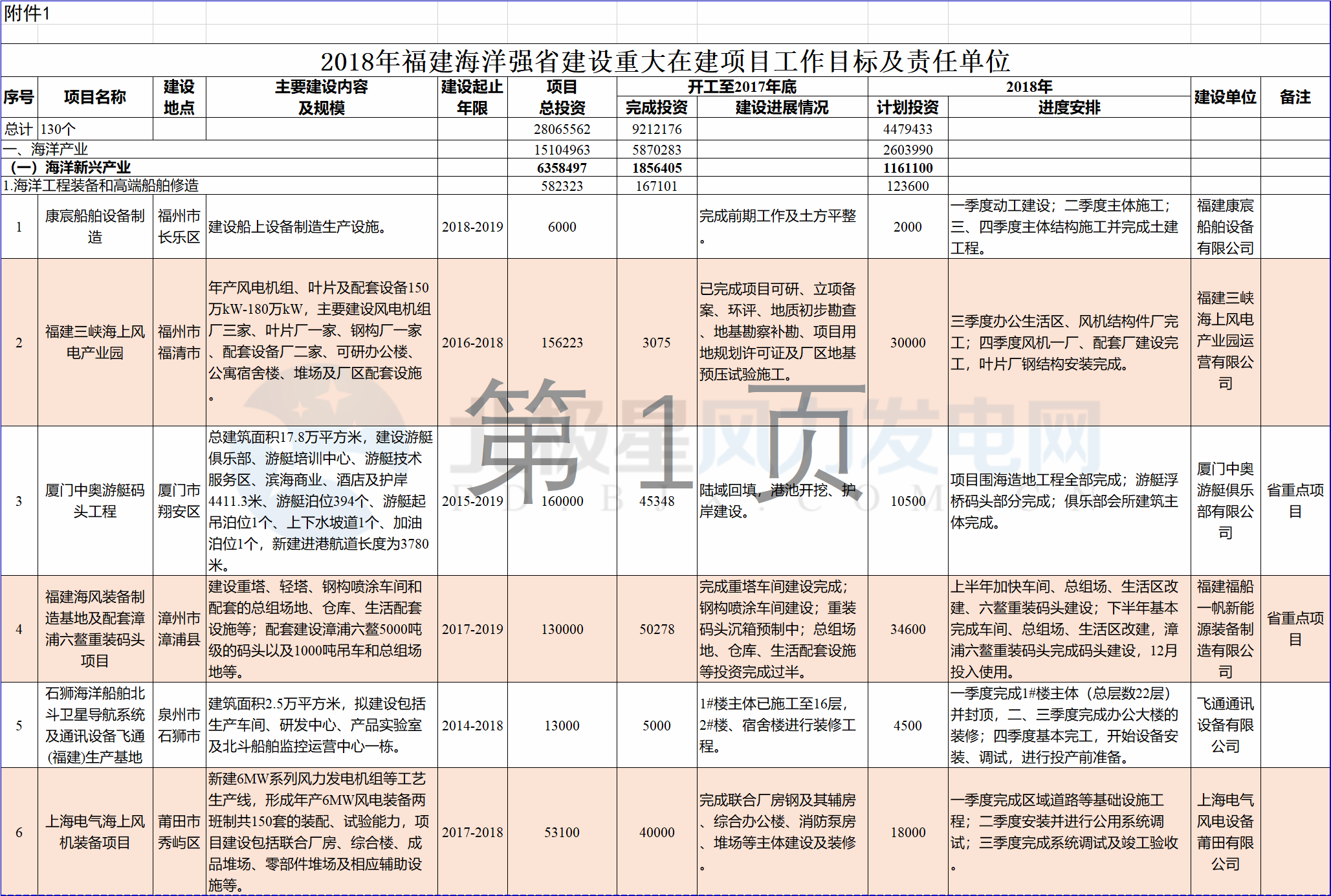23個(gè)風(fēng)電項(xiàng)目 總投資955億元！2018年福建海洋強(qiáng)省重大項(xiàng)目建設(shè)實(shí)施方案印發(fā)
