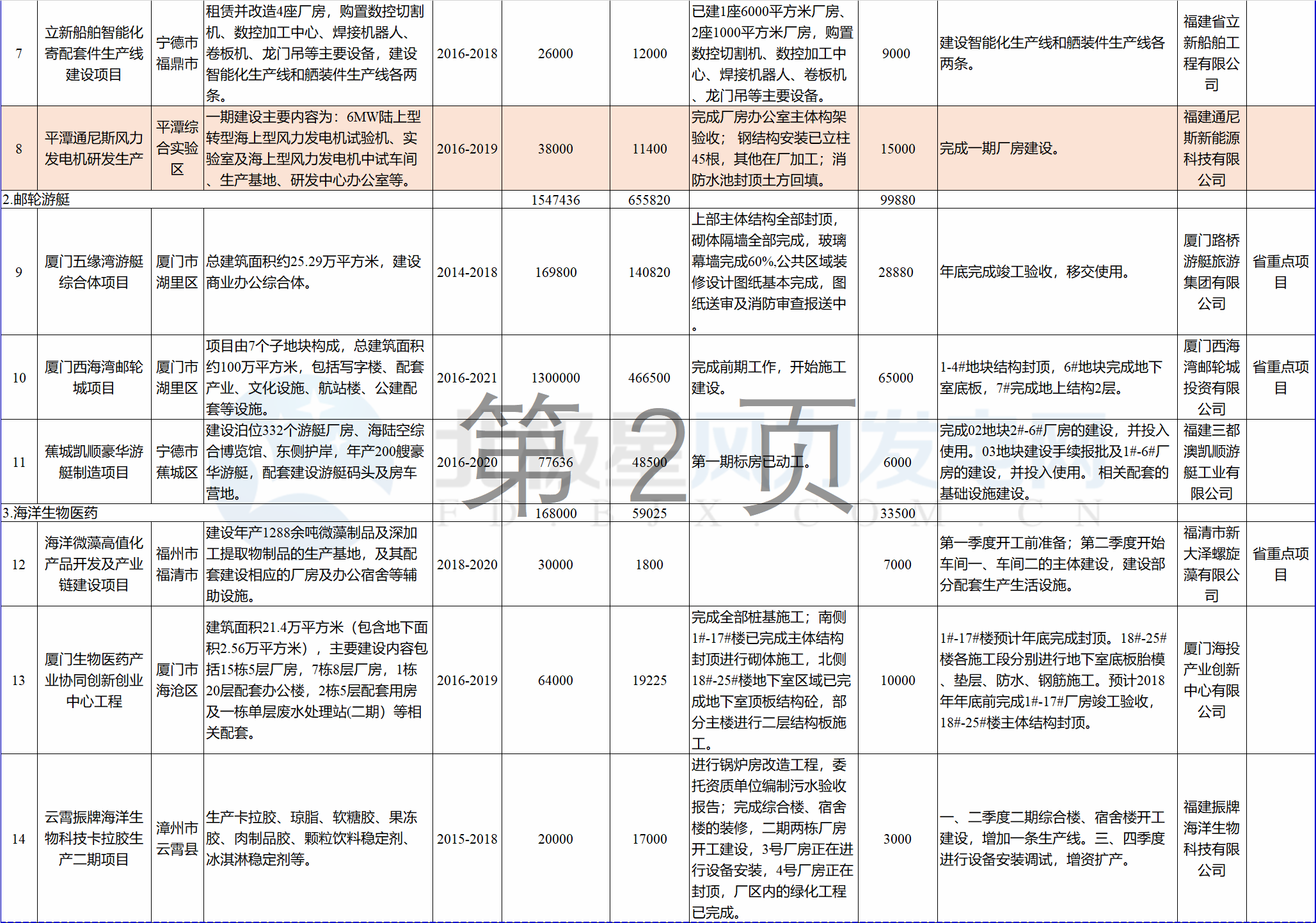 23個(gè)風(fēng)電項(xiàng)目 總投資955億元！2018年福建海洋強(qiáng)省重大項(xiàng)目建設(shè)實(shí)施方案印發(fā)