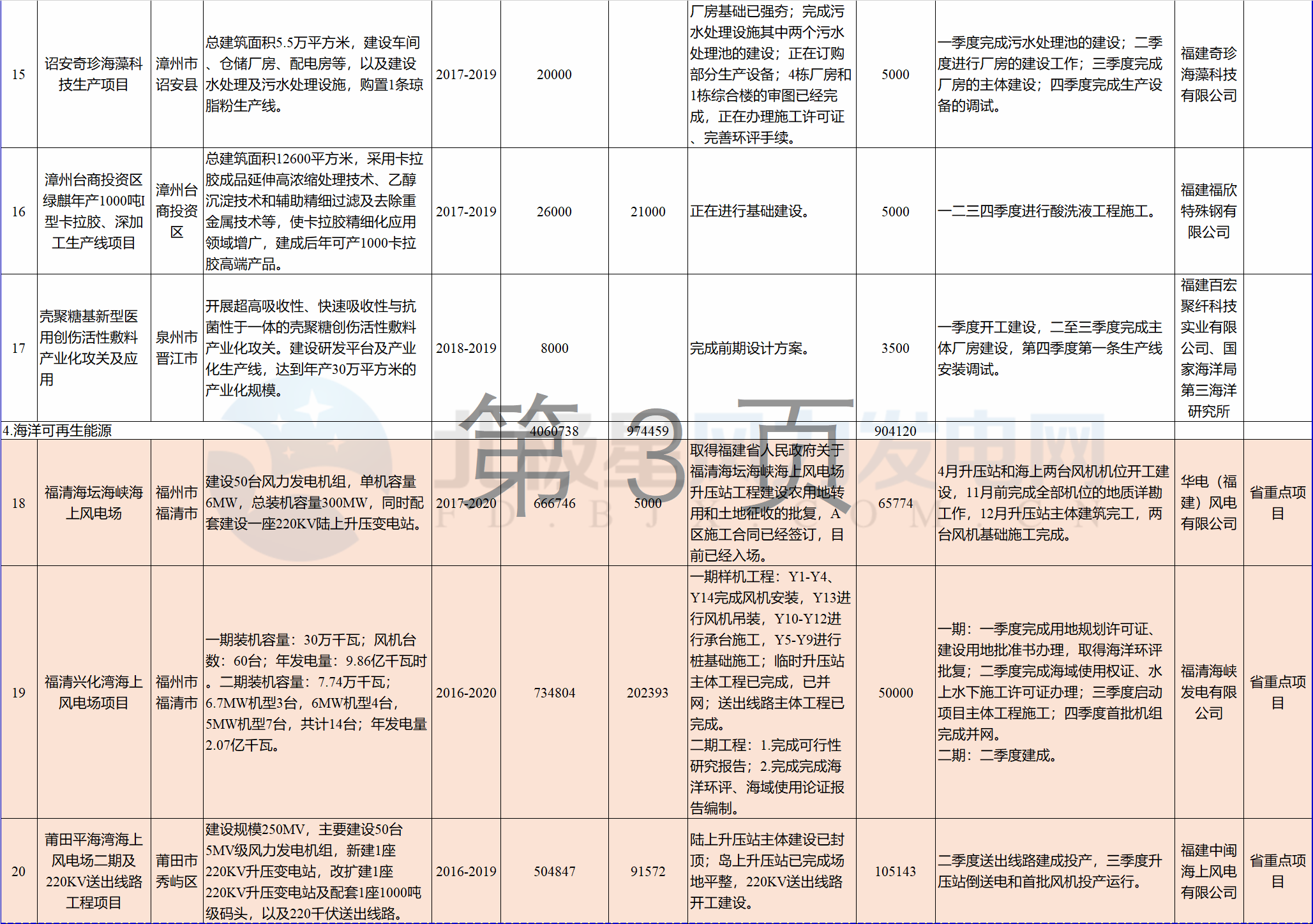 23個(gè)風(fēng)電項(xiàng)目 總投資955億元！2018年福建海洋強(qiáng)省重大項(xiàng)目建設(shè)實(shí)施方案印發(fā)