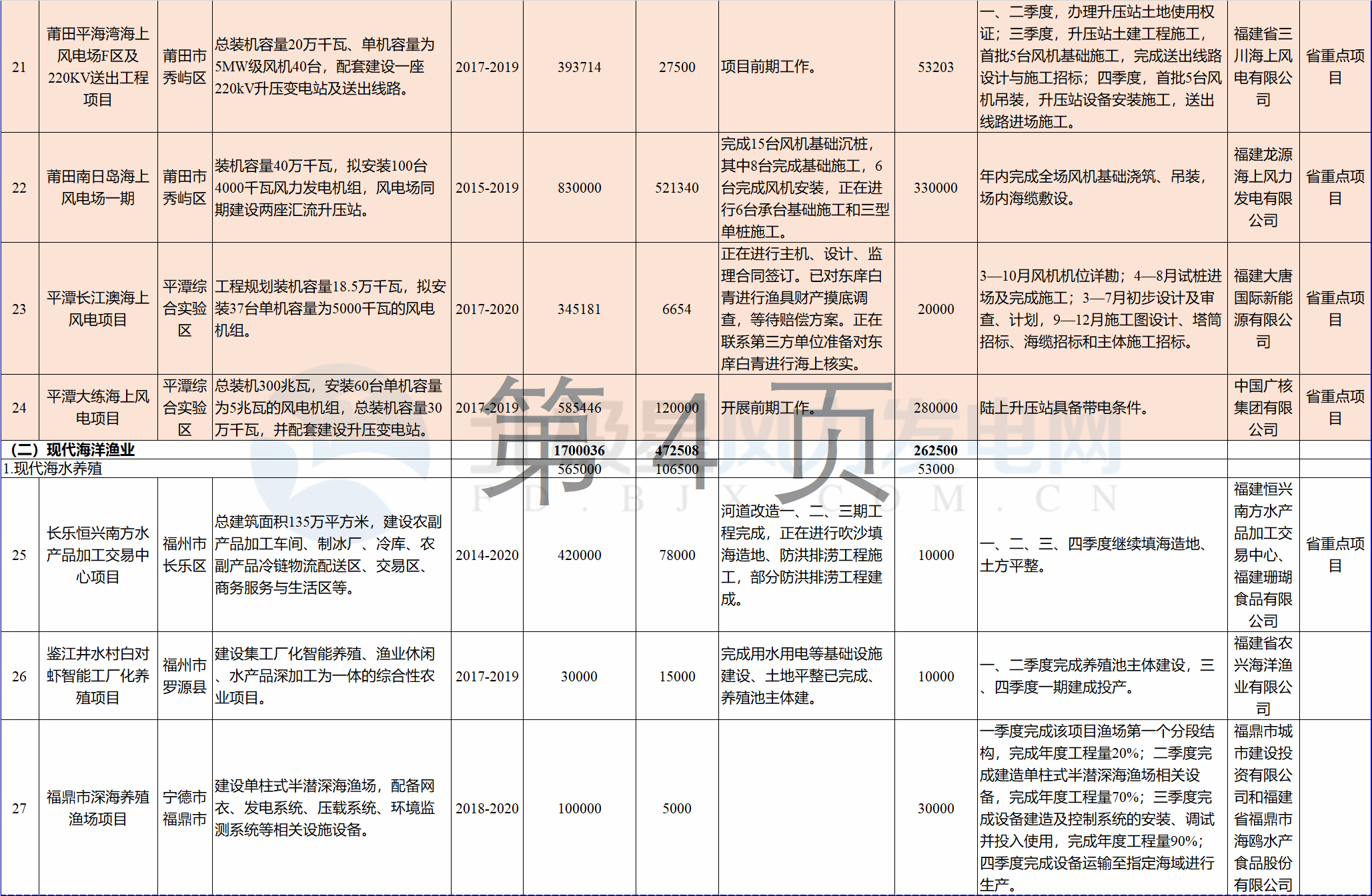 23個(gè)風(fēng)電項(xiàng)目 總投資955億元！2018年福建海洋強(qiáng)省重大項(xiàng)目建設(shè)實(shí)施方案印發(fā)