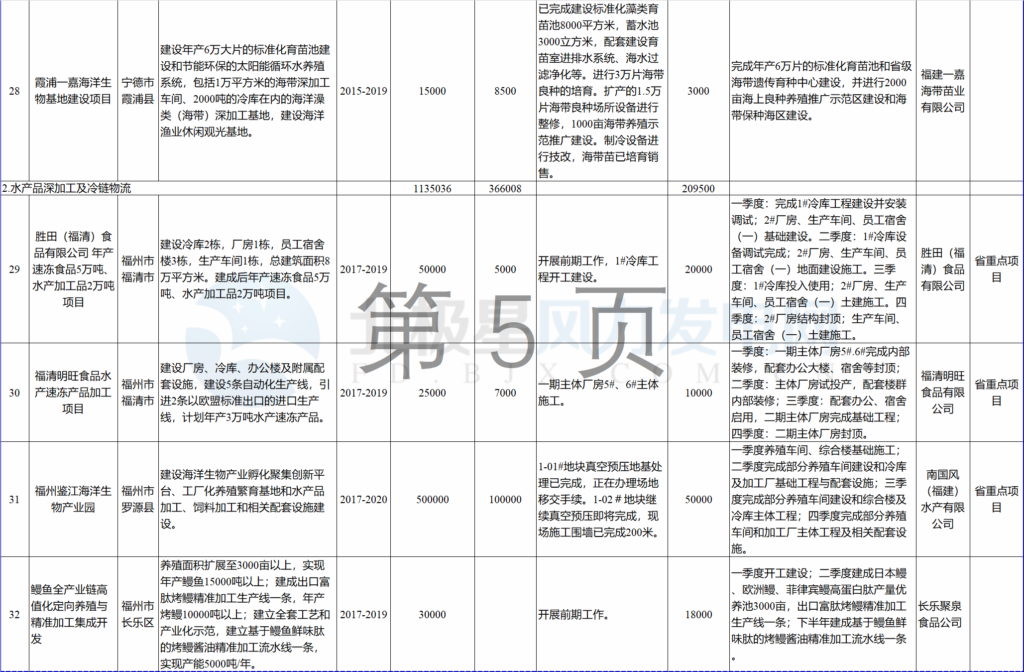 23個(gè)風(fēng)電項(xiàng)目 總投資955億元！2018年福建海洋強(qiáng)省重大項(xiàng)目建設(shè)實(shí)施方案印發(fā)
