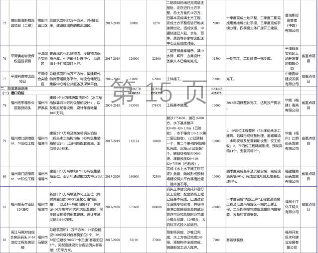 23個(gè)風(fēng)電項(xiàng)目 總投資955億元！2018年福建海洋強(qiáng)省重大項(xiàng)目建設(shè)實(shí)施方案印發(fā)