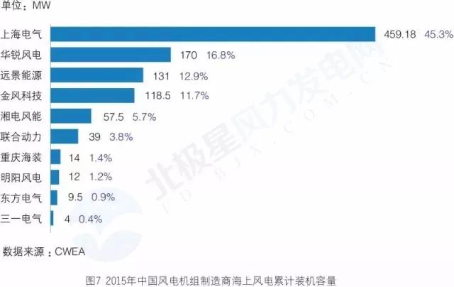 搞海上風電？這些權(quán)威裝機數(shù)據(jù)你必須要懂