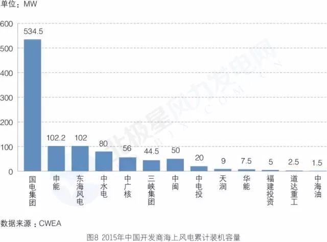 搞海上風電？這些權(quán)威裝機數(shù)據(jù)你必須要懂