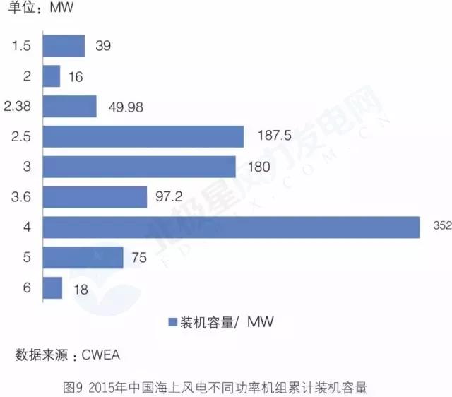 搞海上風電？這些權(quán)威裝機數(shù)據(jù)你必須要懂