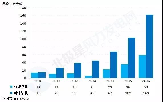 搞海上風電？這些權(quán)威裝機數(shù)據(jù)你必須要懂