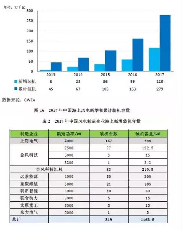 搞海上風電？這些權(quán)威裝機數(shù)據(jù)你必須要懂