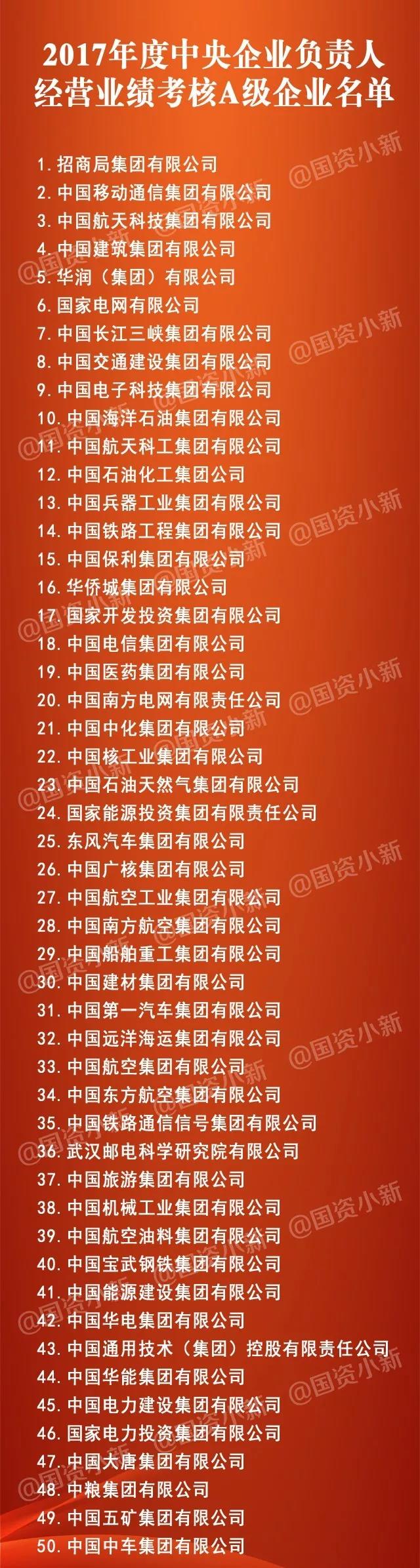 五大發(fā)電、中船重工、中國中車...16家風電相關企業(yè)入選2017年度央企負責人經營業(yè)績考核A級名單