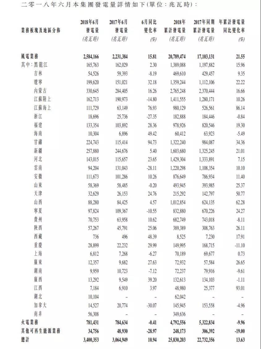 龍?jiān)措娏?、華能新能源、華電福新......2018上半年風(fēng)電發(fā)電量數(shù)據(jù)！