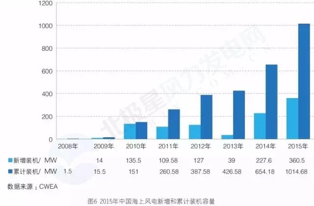 搞海上風電？這些權(quán)威裝機數(shù)據(jù)你必須要懂