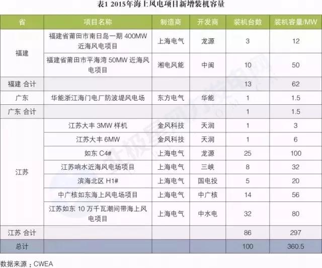 搞海上風電？這些權(quán)威裝機數(shù)據(jù)你必須要懂